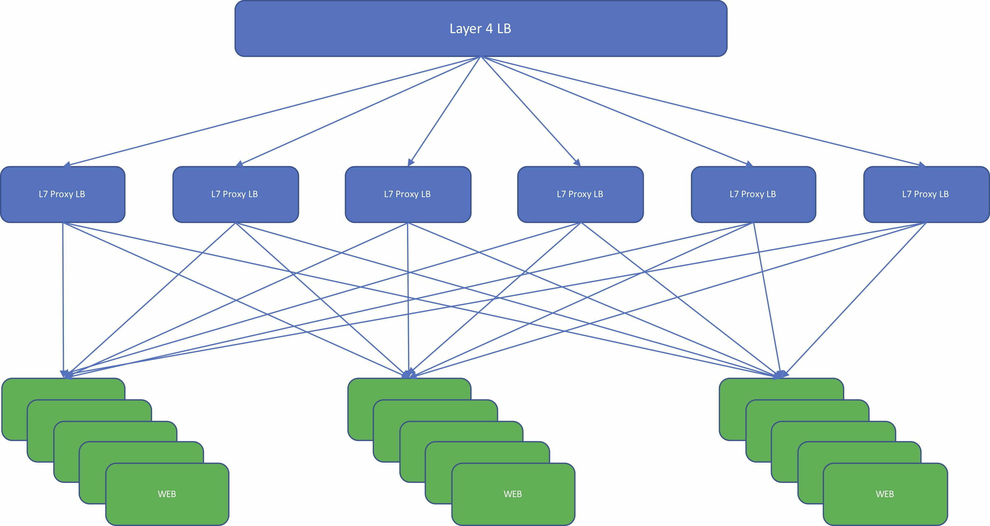 NSX Load Balancer Scale-OUT Scenario – VMware by Broadcom