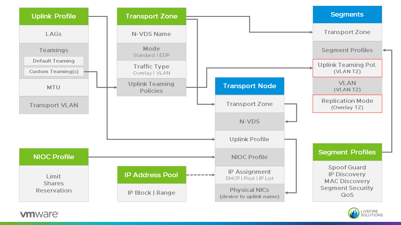 An Overview Of Nsx T Profiles Vmware An Overview Of Nsx T Profiles Vmware
